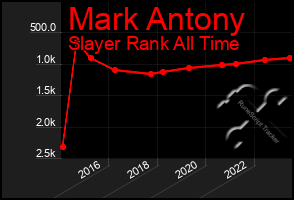 Total Graph of Mark Antony