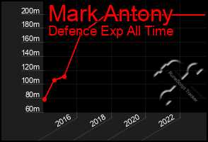 Total Graph of Mark Antony