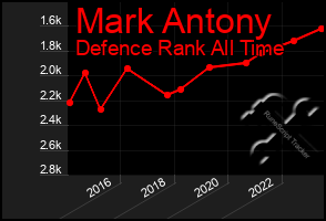 Total Graph of Mark Antony