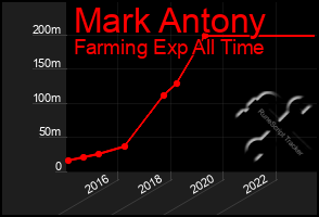 Total Graph of Mark Antony