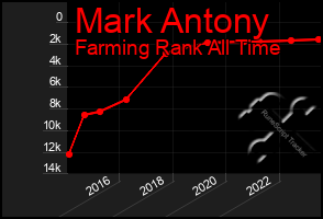 Total Graph of Mark Antony