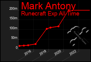 Total Graph of Mark Antony