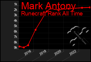 Total Graph of Mark Antony