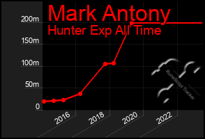 Total Graph of Mark Antony