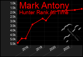 Total Graph of Mark Antony