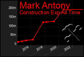 Total Graph of Mark Antony