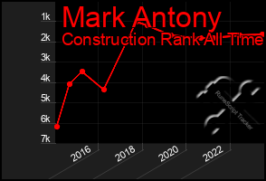 Total Graph of Mark Antony