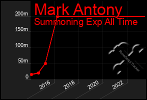 Total Graph of Mark Antony