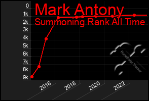 Total Graph of Mark Antony