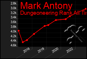 Total Graph of Mark Antony