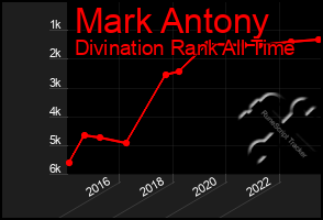 Total Graph of Mark Antony