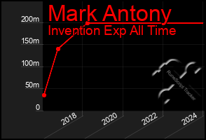 Total Graph of Mark Antony