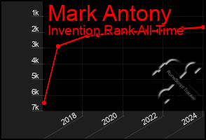 Total Graph of Mark Antony