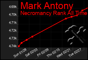 Total Graph of Mark Antony