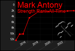 Total Graph of Mark Antony