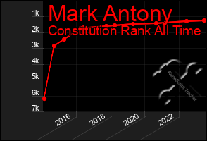 Total Graph of Mark Antony