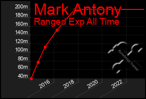 Total Graph of Mark Antony