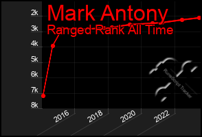 Total Graph of Mark Antony