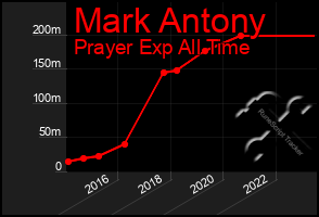 Total Graph of Mark Antony