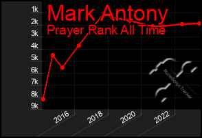 Total Graph of Mark Antony