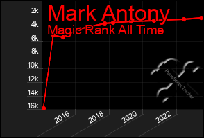 Total Graph of Mark Antony