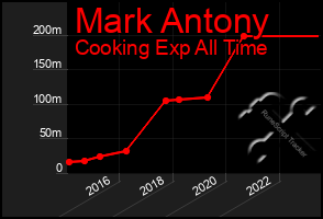 Total Graph of Mark Antony