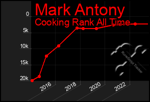 Total Graph of Mark Antony