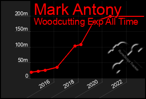 Total Graph of Mark Antony