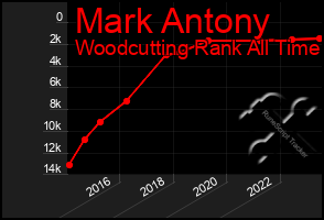 Total Graph of Mark Antony