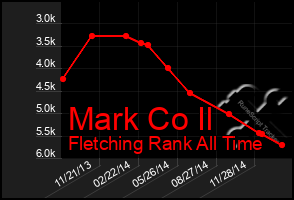 Total Graph of Mark Co Il