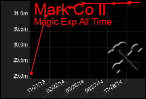 Total Graph of Mark Co Il