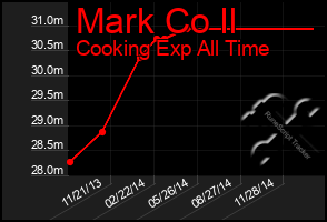 Total Graph of Mark Co Il