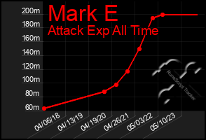 Total Graph of Mark E
