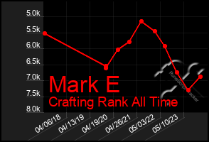 Total Graph of Mark E