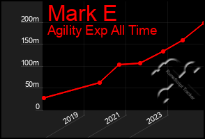 Total Graph of Mark E