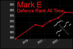 Total Graph of Mark E