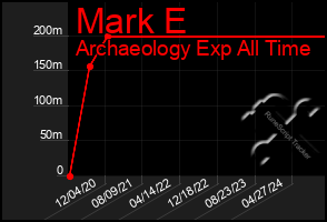 Total Graph of Mark E