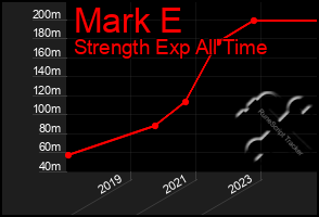 Total Graph of Mark E