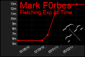 Total Graph of Mark F0rbes