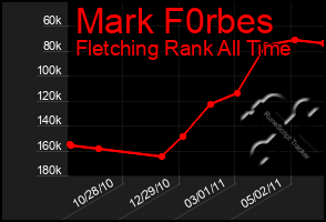 Total Graph of Mark F0rbes