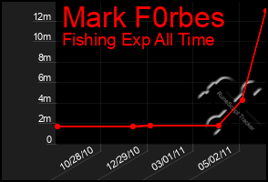 Total Graph of Mark F0rbes