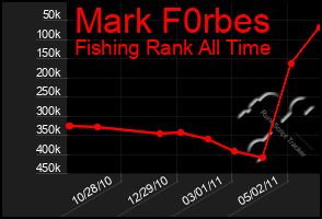 Total Graph of Mark F0rbes