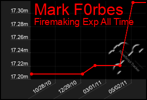 Total Graph of Mark F0rbes