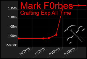 Total Graph of Mark F0rbes