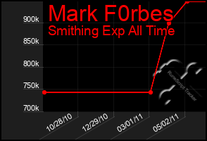 Total Graph of Mark F0rbes