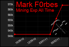 Total Graph of Mark F0rbes