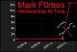 Total Graph of Mark F0rbes