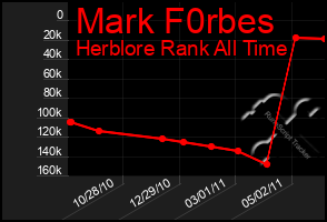 Total Graph of Mark F0rbes