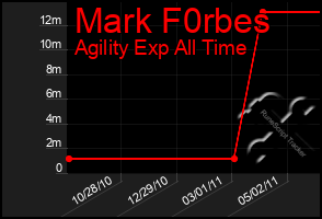 Total Graph of Mark F0rbes