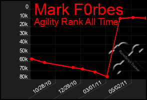 Total Graph of Mark F0rbes